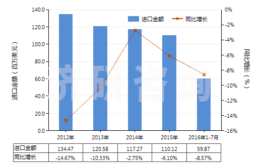 2012-2016年7月中國鐵的氧化物及氫氧化物(HS28211000)進(jìn)口總額及增速統(tǒng)計